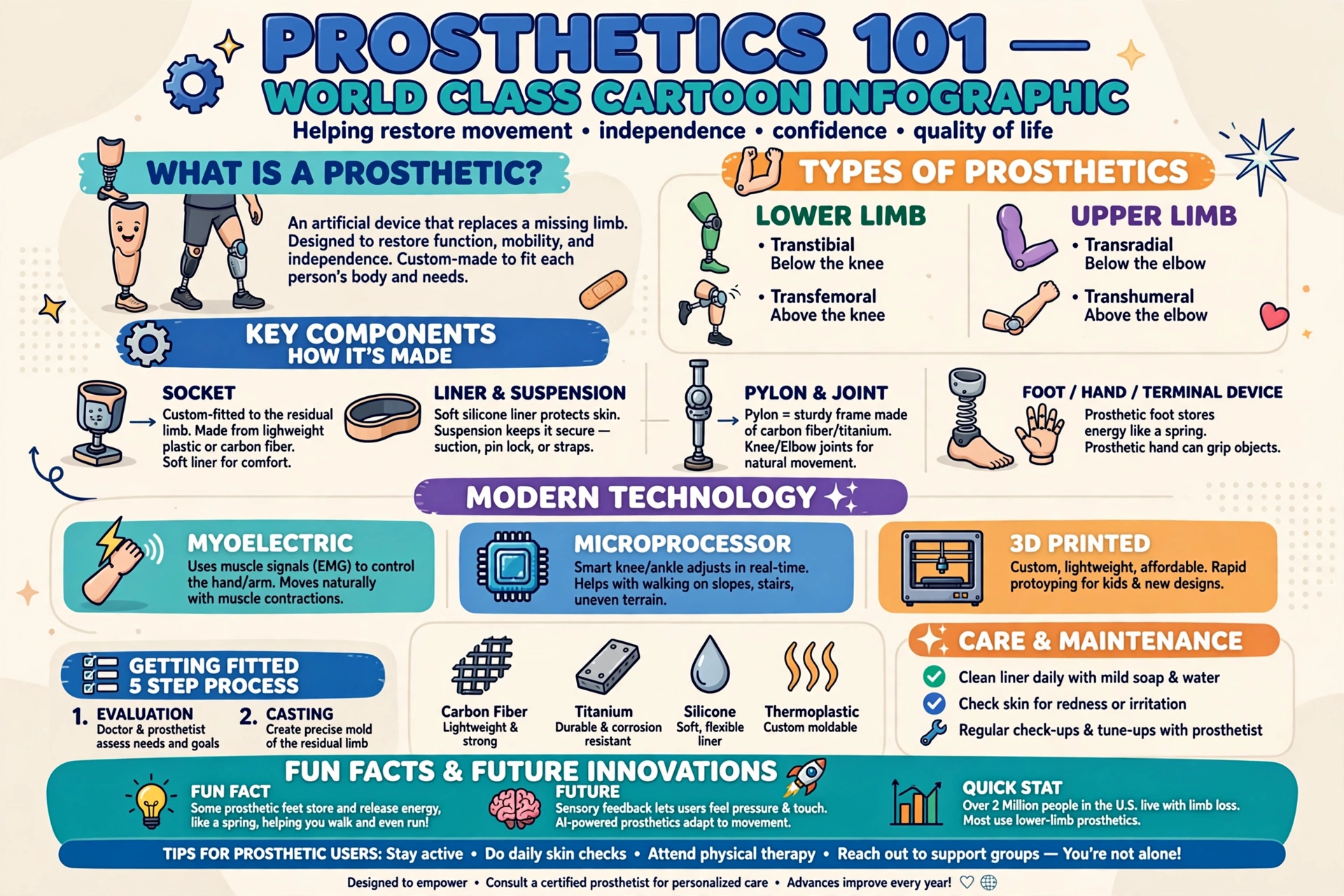 Prosthetics 101 infographic with illustrated upper and lower limbs, sockets, liners, joints, hands, feet, materials and technology.